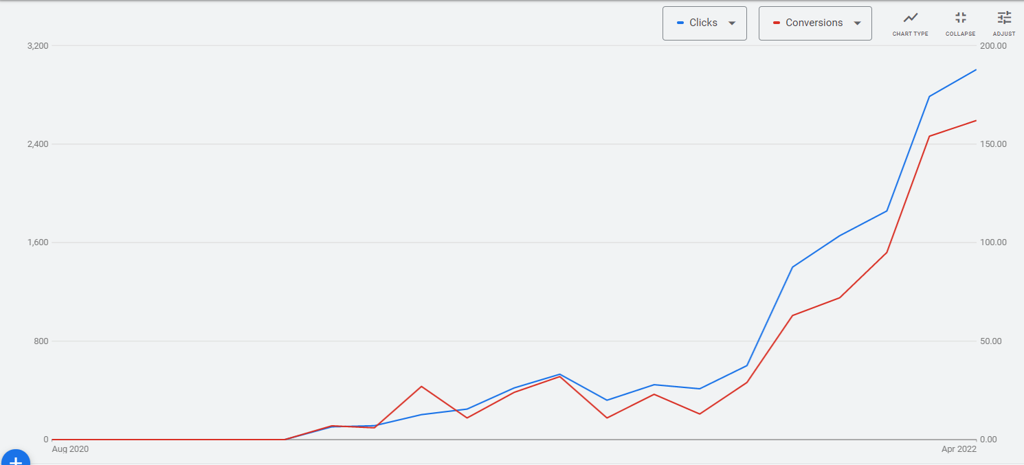 Senpex 01.08.20 to 30.04.22 Google Ads chart